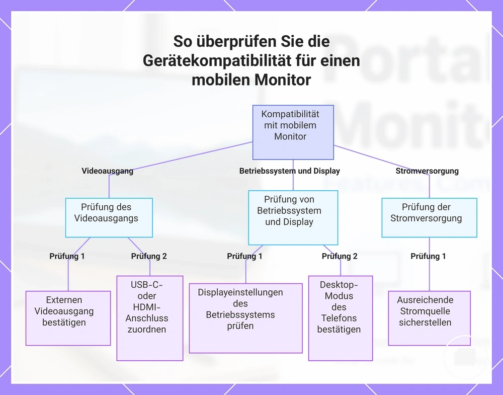 So überprüfen Sie die Gerätekompatibilität für einen mobilen Monitor