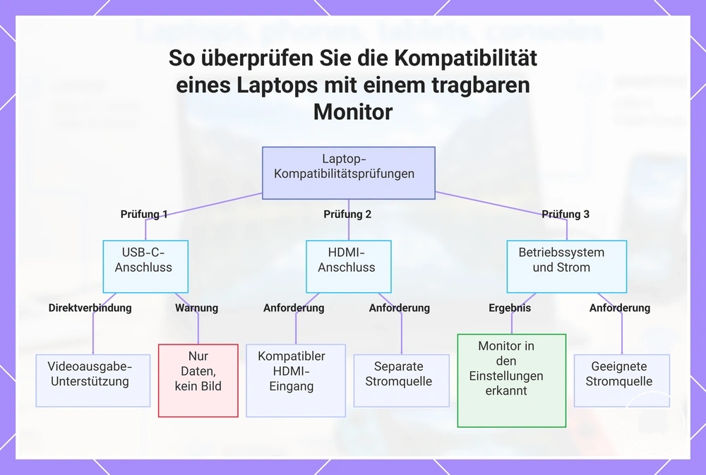 So überprüfen Sie die Kompatibilität eines Laptops mit einem tragbaren Monitor