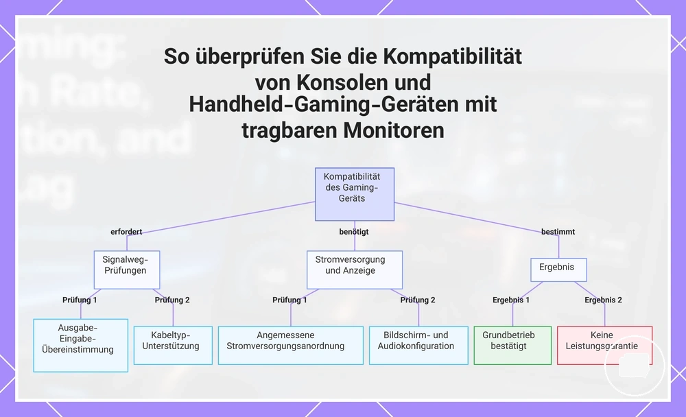 So überprüfen Sie die Kompatibilität von Konsolen und Handheld-Gaming-Geräten mit tragbaren Monitoren