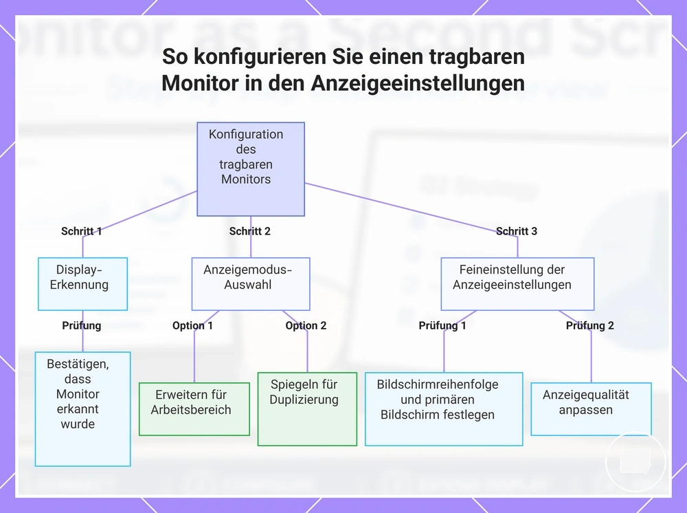 So konfigurieren Sie einen tragbaren Monitor in den Anzeigeeinstellungen