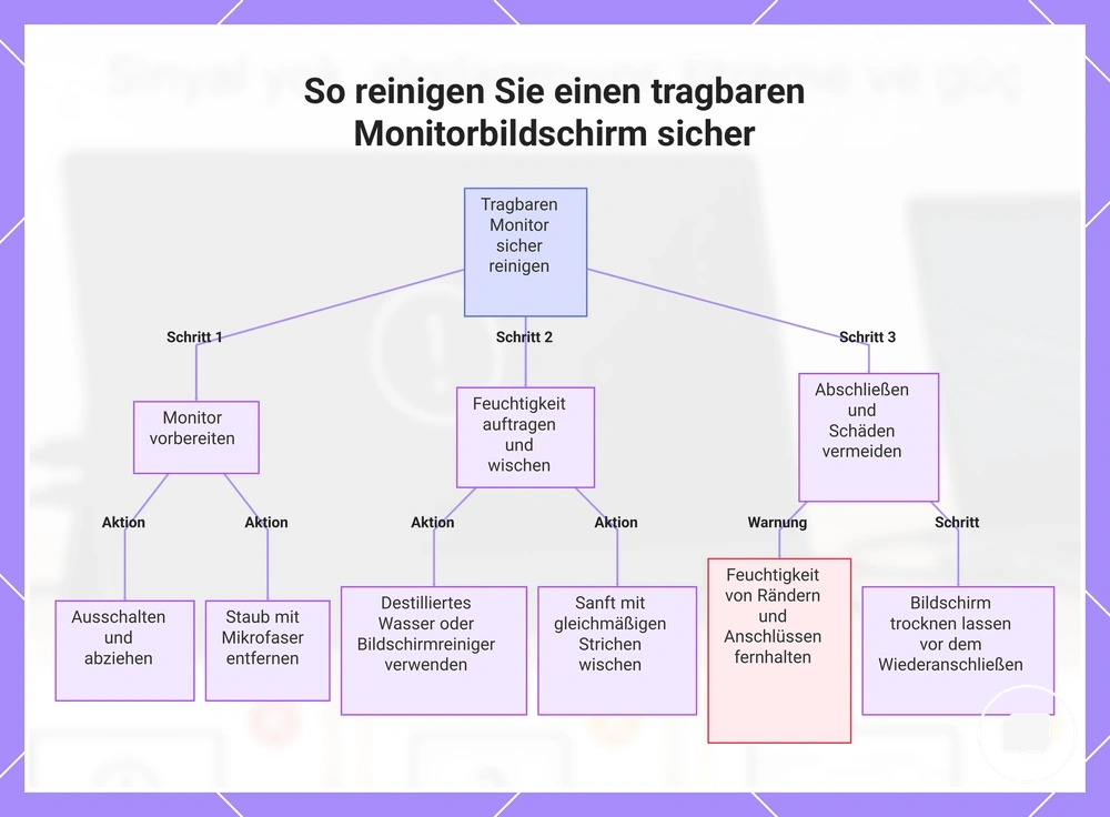 So reinigen Sie einen tragbaren Monitorbildschirm sicher