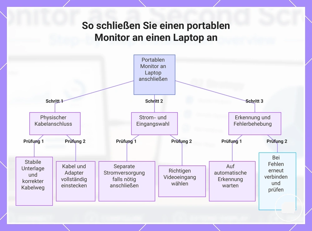 So schließen Sie einen portablen Monitor an einen Laptop an