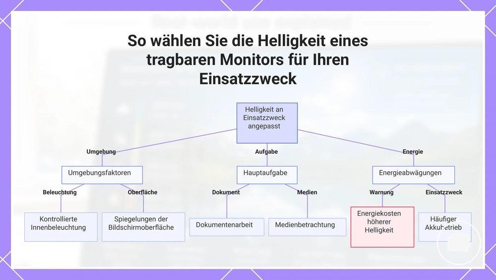 So wählen Sie die Helligkeit eines tragbaren Monitors für Ihren Einsatzzweck