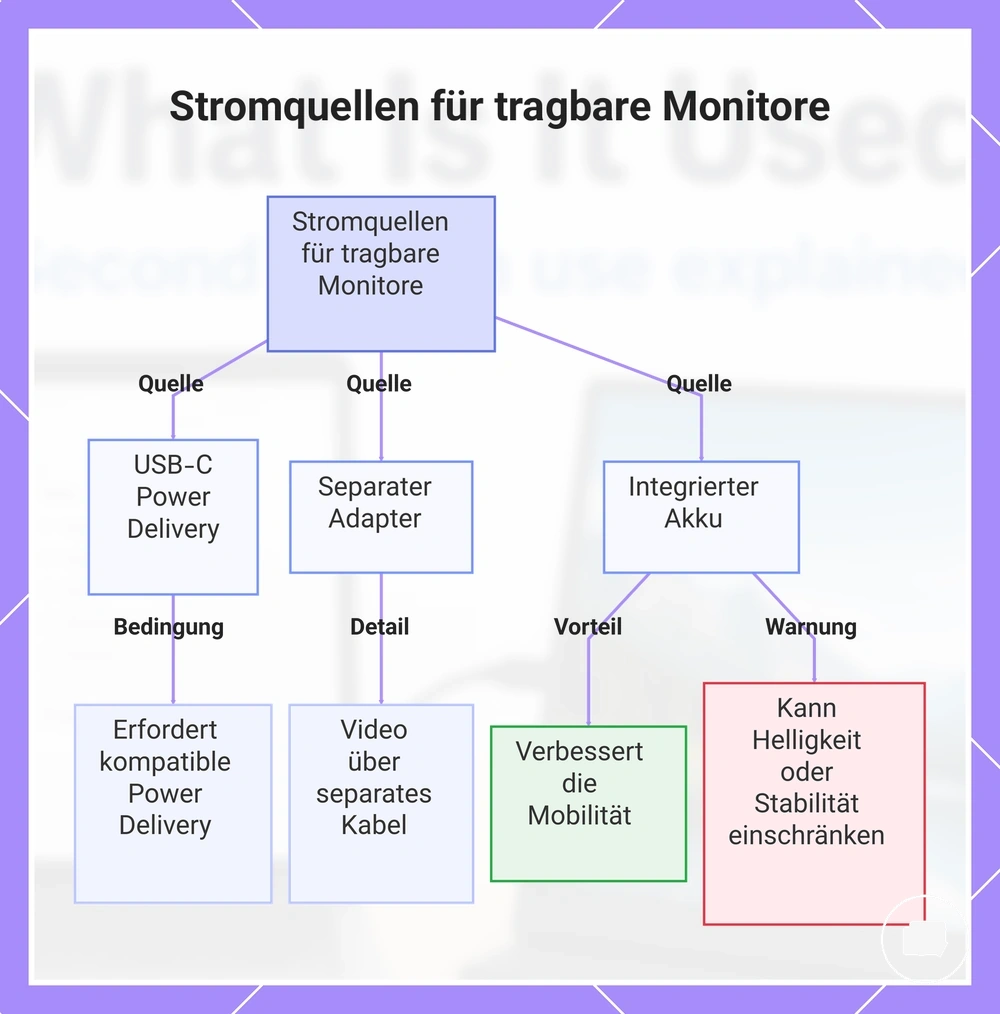 Stromquellen für tragbare Monitore