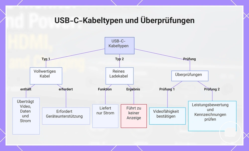 USB-C-Kabeltypen und Überprüfungen