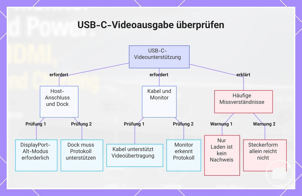 USB-C-Videoausgabe überprüfen