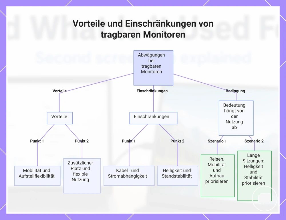 Vorteile und Einschränkungen von tragbaren Monitoren
