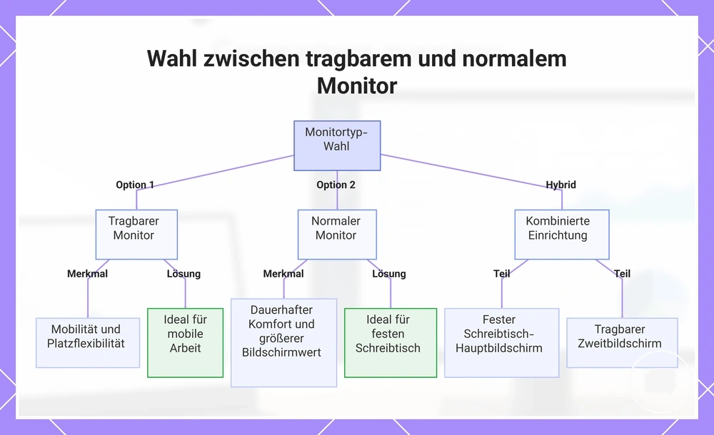 Wahl zwischen tragbarem und normalem Monitor