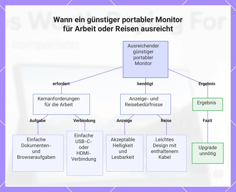 Wann ein günstiger portabler Monitor für Arbeit oder Reisen ausreicht