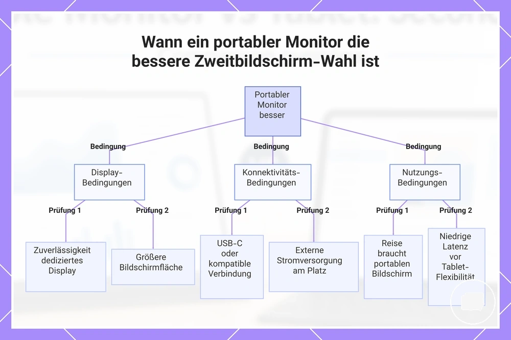 Wann ein portabler Monitor die bessere Zweitbildschirm-Wahl ist