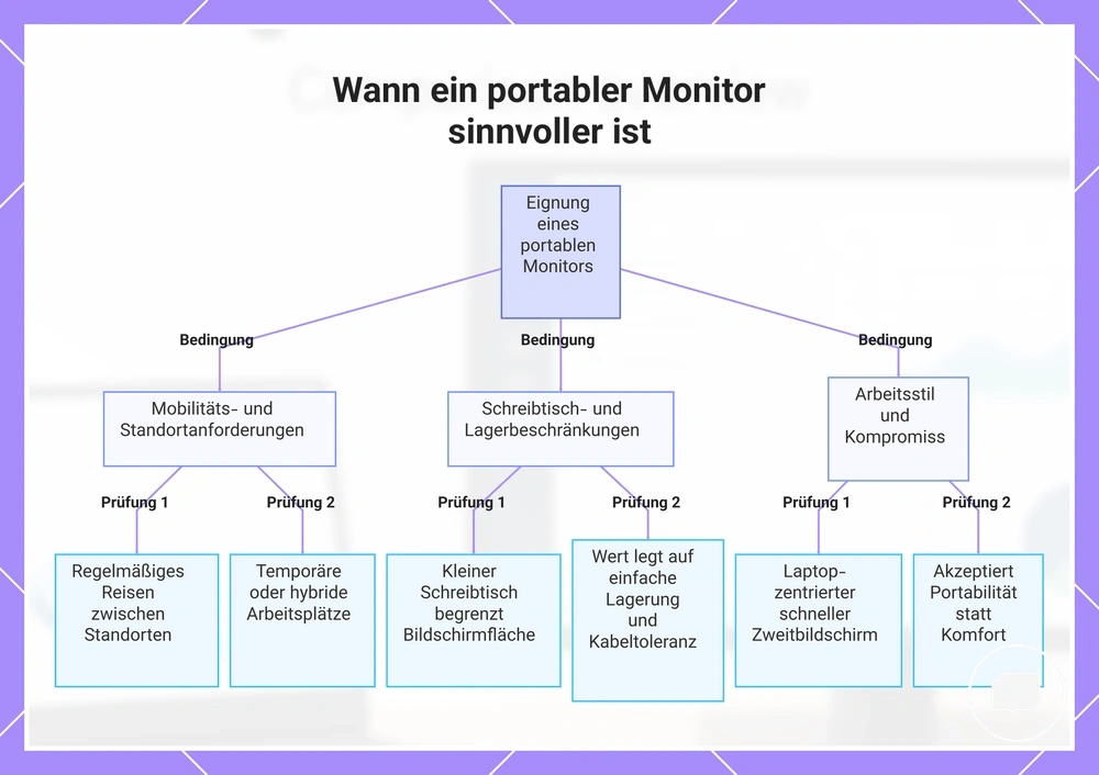 Wann ein portabler Monitor sinnvoller ist