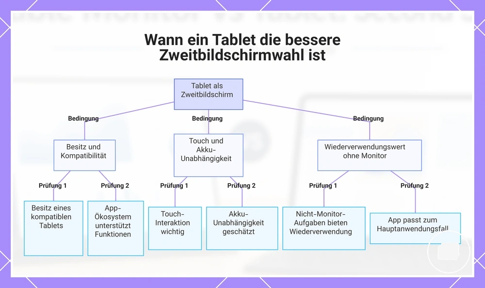 Wann ein Tablet die bessere Zweitbildschirmwahl ist