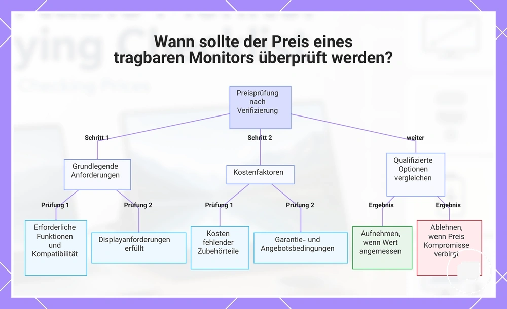 Wann sollte der Preis eines tragbaren Monitors überprüft werden?