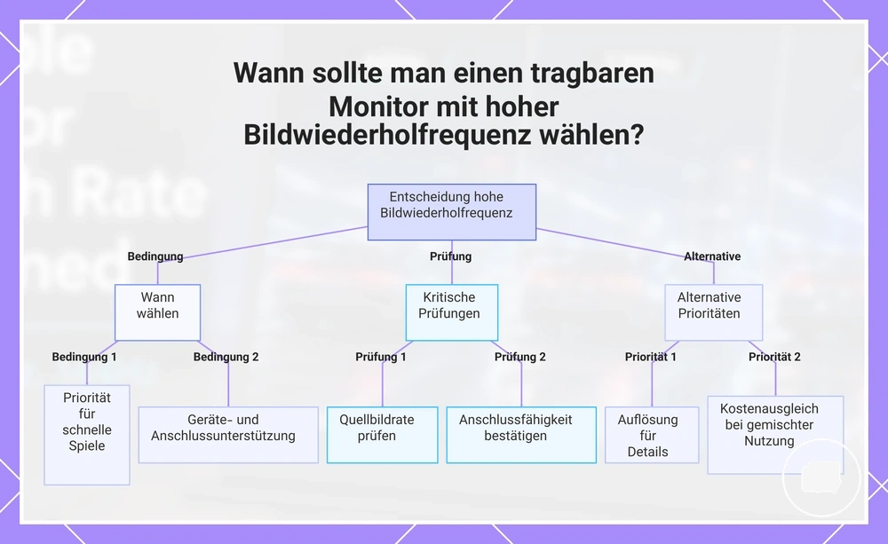 Wann sollte man einen tragbaren Monitor mit hoher Bildwiederholfrequenz wählen?