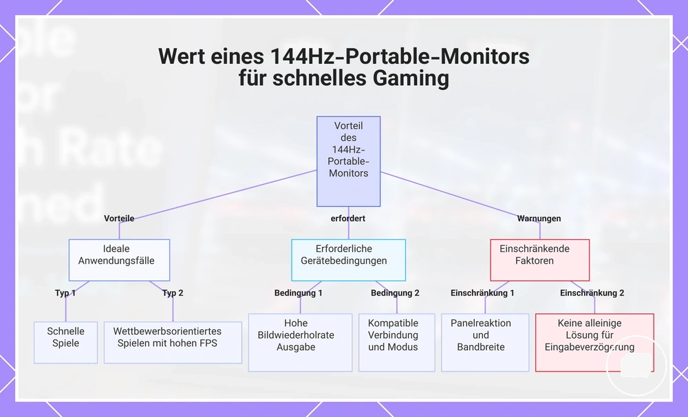Wert eines 144Hz-Portable-Monitors für schnelles Gaming