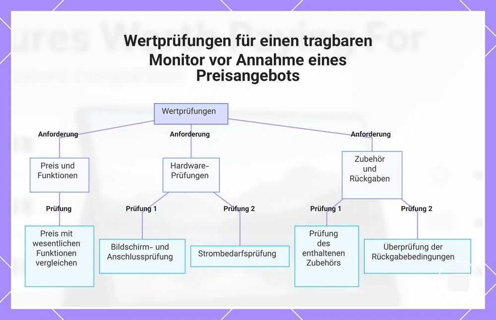 Wertprüfungen für einen tragbaren Monitor vor Annahme eines Preisangebots