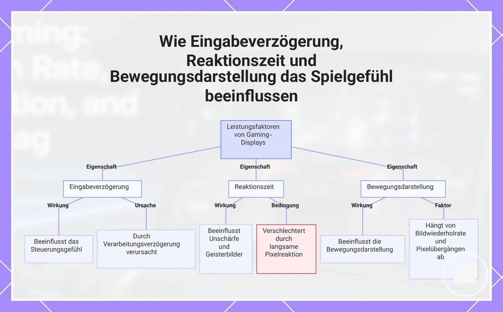 Wie Eingabeverzögerung, Reaktionszeit und Bewegungsdarstellung das Spielgefühl beeinflussen
