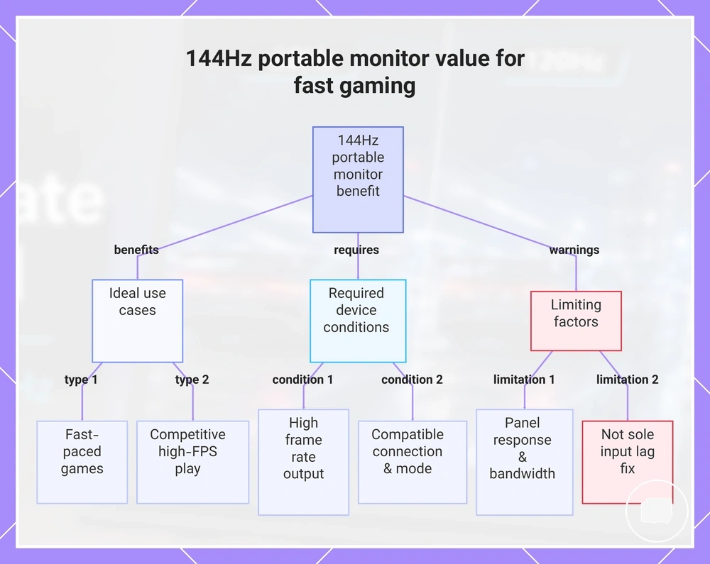 144Hz portable monitor value for fast gaming