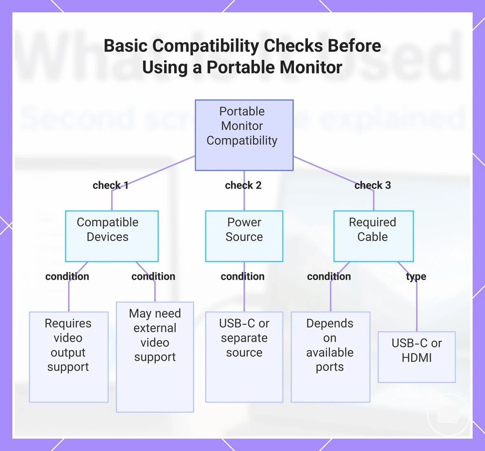 Basic Compatibility Checks Before Using a Portable Monitor
