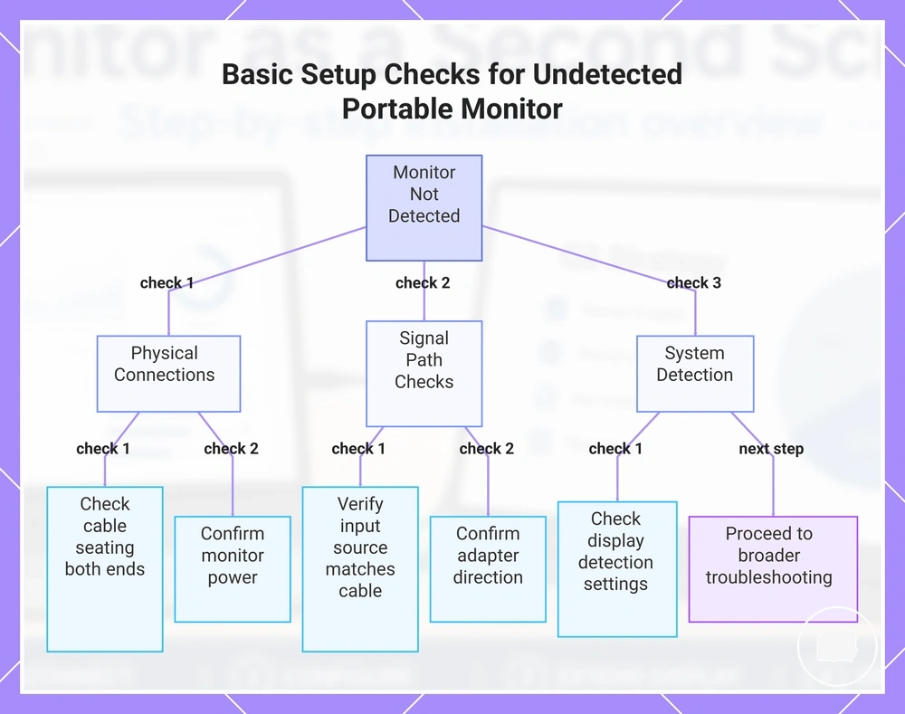 Basic Setup Checks for Undetected Portable Monitor