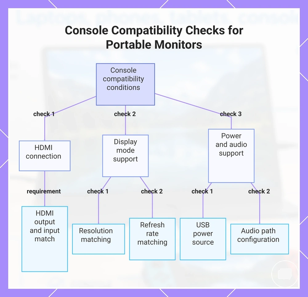 Console Compatibility Checks for Portable Monitors