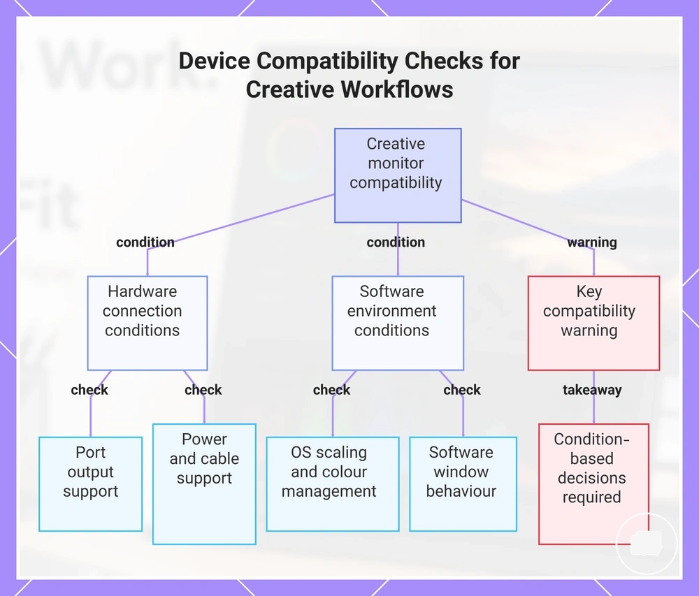 Device Compatibility Checks for Creative Workflows