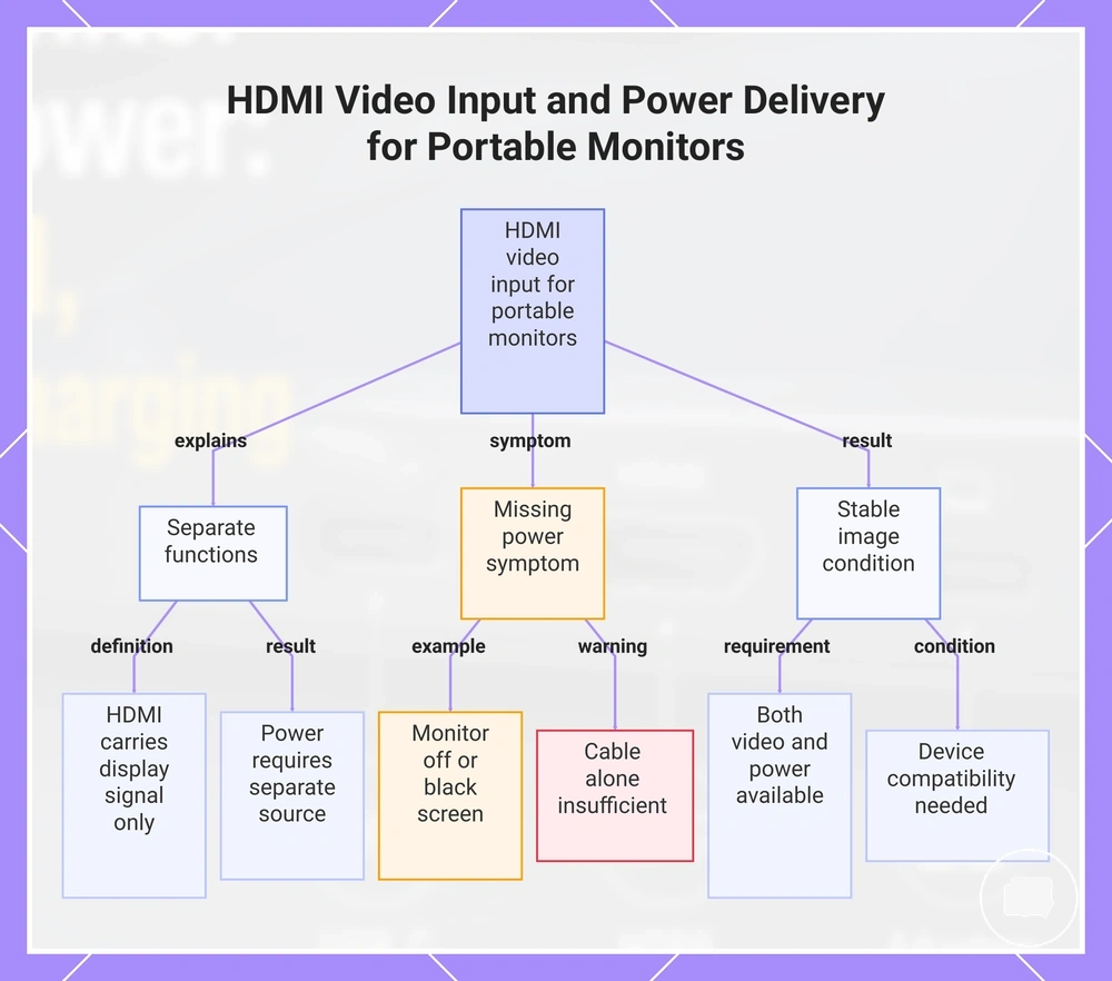 HDMI Video Input and Power Delivery for Portable Monitors