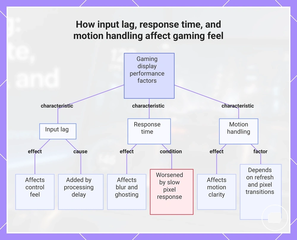 How input lag, response time, and motion handling affect gaming feel