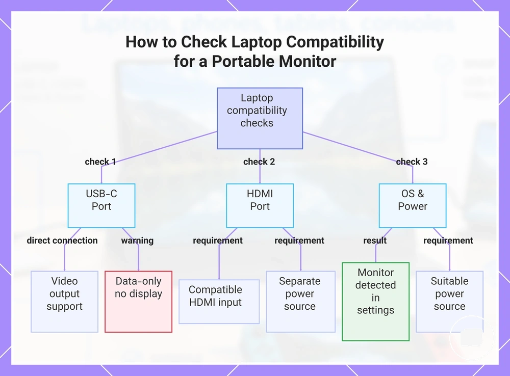 How to Check Laptop Compatibility for a Portable Monitor