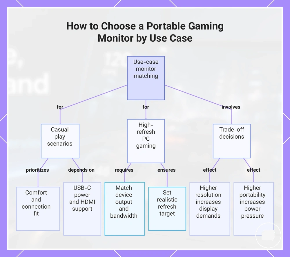 How to Choose a Portable Gaming Monitor by Use Case