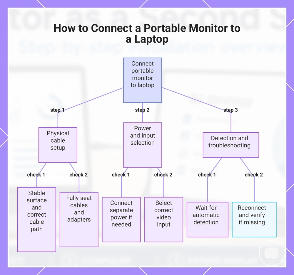 How to Connect a Portable Monitor to a Laptop