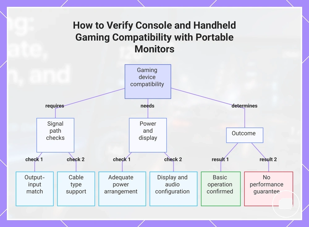 How to Verify Console and Handheld Gaming Compatibility with Portable Monitors