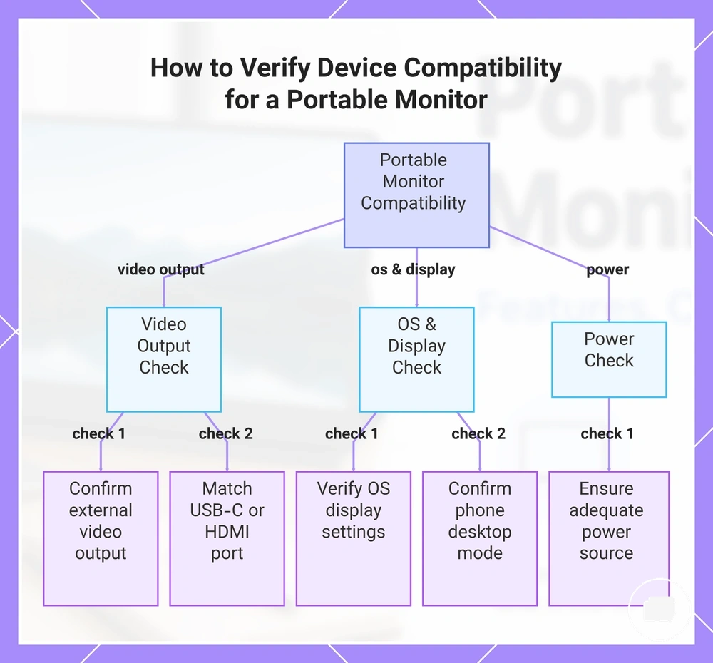 How to Verify Device Compatibility for a Portable Monitor