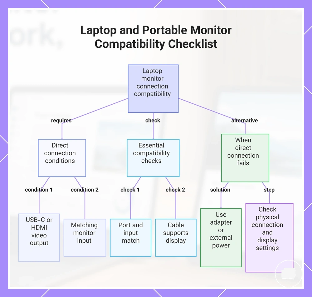 Laptop and Portable Monitor Compatibility Checklist