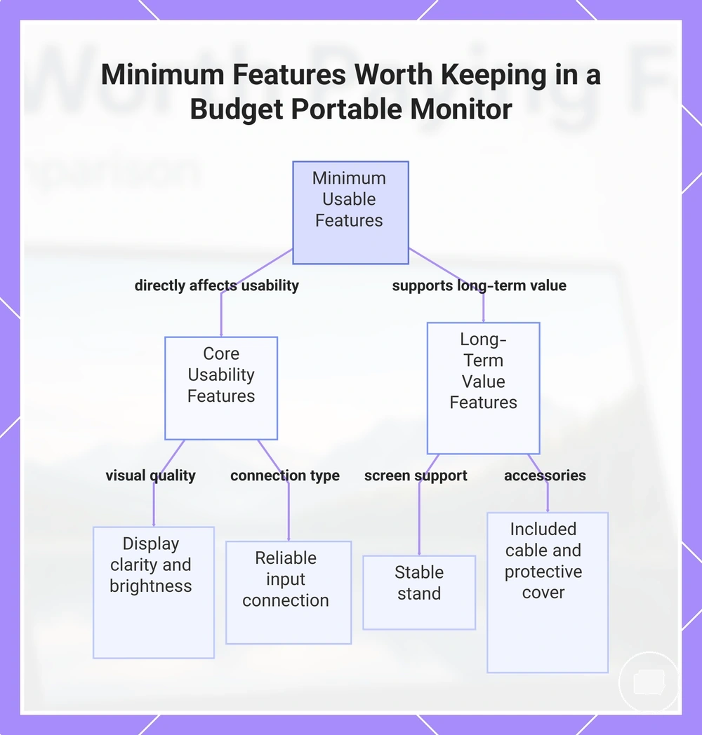 Minimum Features Worth Keeping in a Budget Portable Monitor