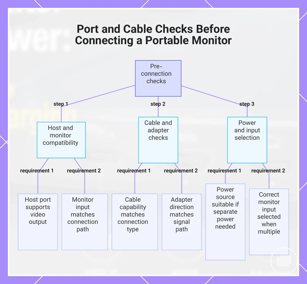 Port and Cable Checks Before Connecting a Portable Monitor