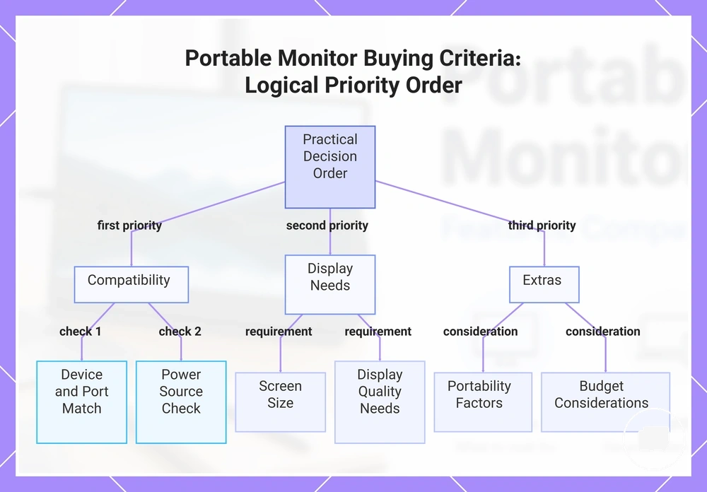 Portable Monitor Buying Criteria: Logical Priority Order