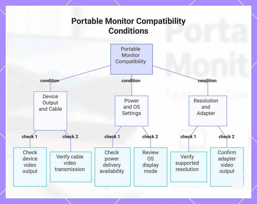 Portable Monitor Compatibility Conditions