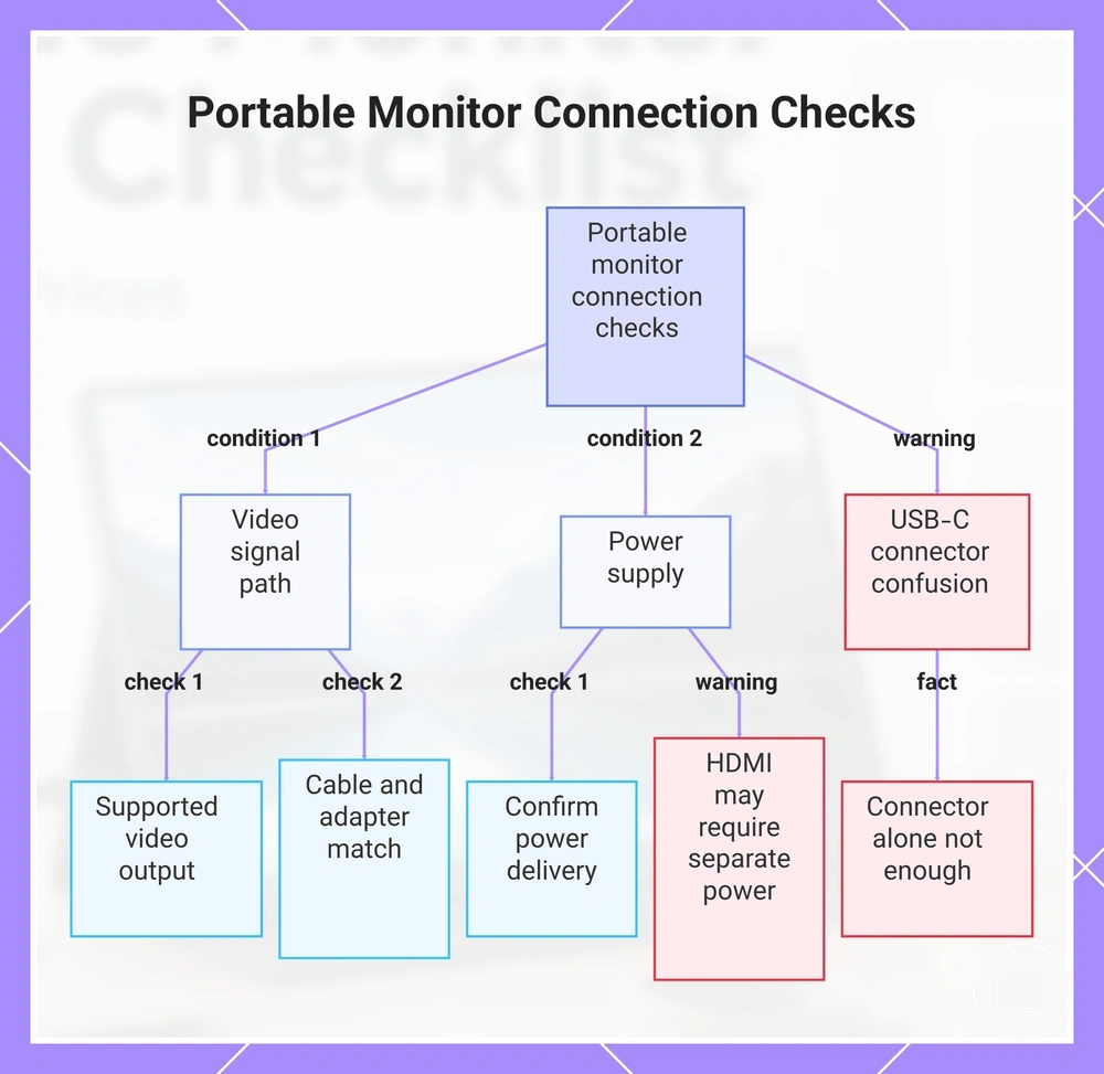 Portable Monitor Connection Checks