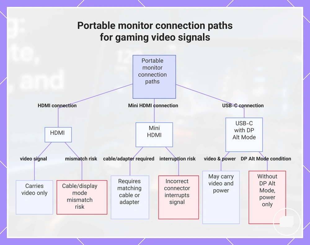 Portable monitor connection paths for gaming video signals