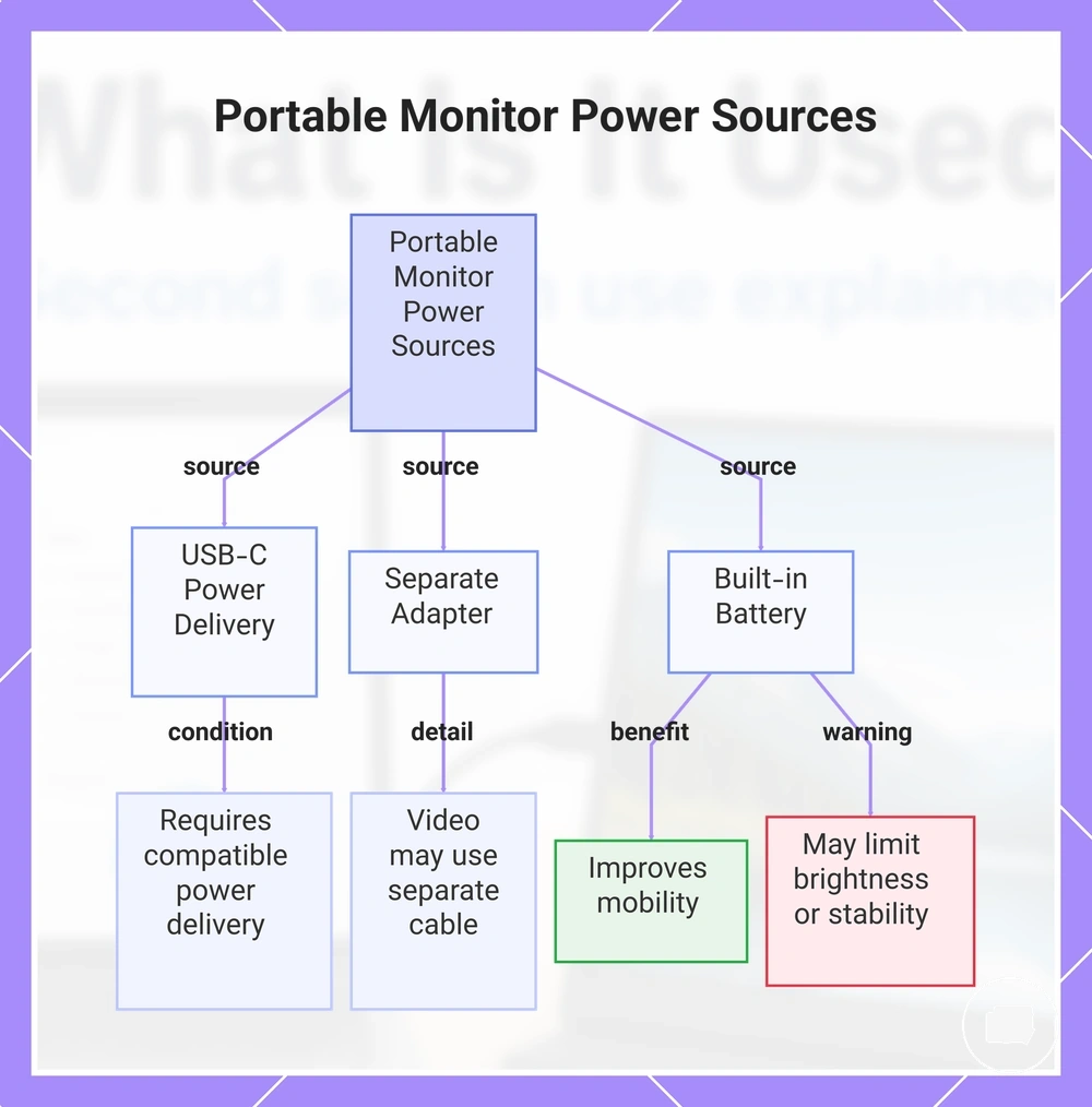 Portable Monitor Power Sources