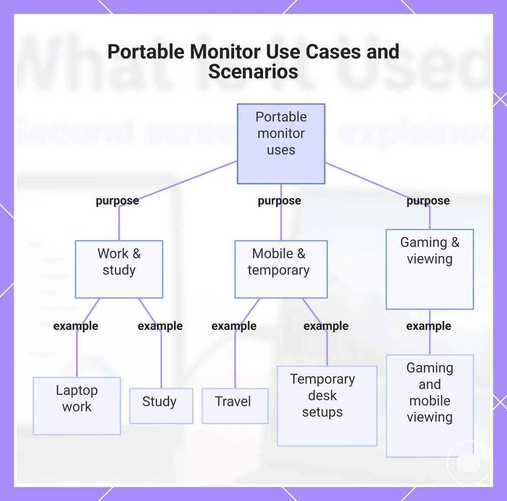 Portable Monitor Use Cases and Scenarios