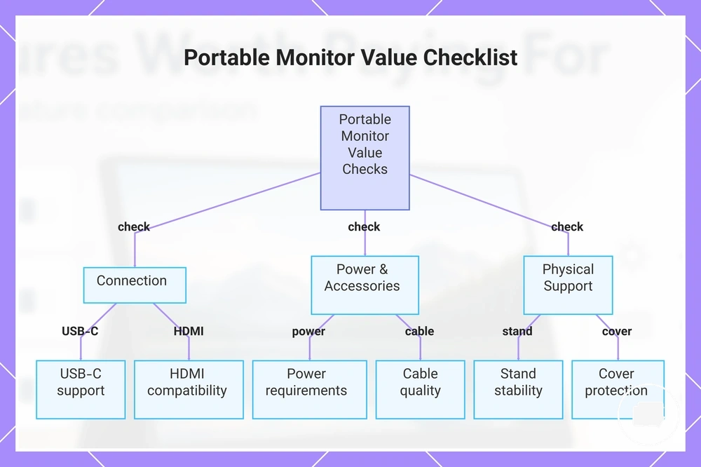 Portable Monitor Value Checklist