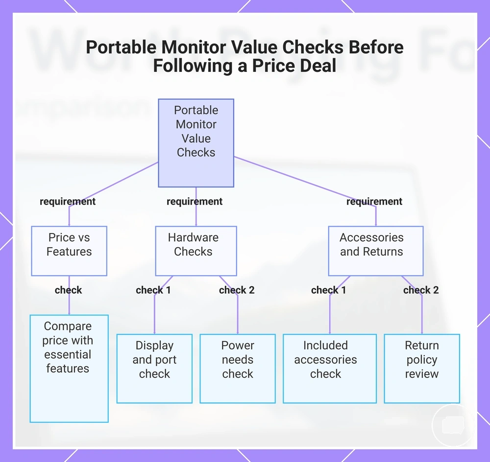 Portable Monitor Value Checks Before Following a Price Deal