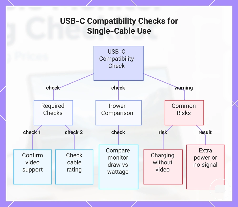 USB-C Compatibility Checks for Single-Cable Use