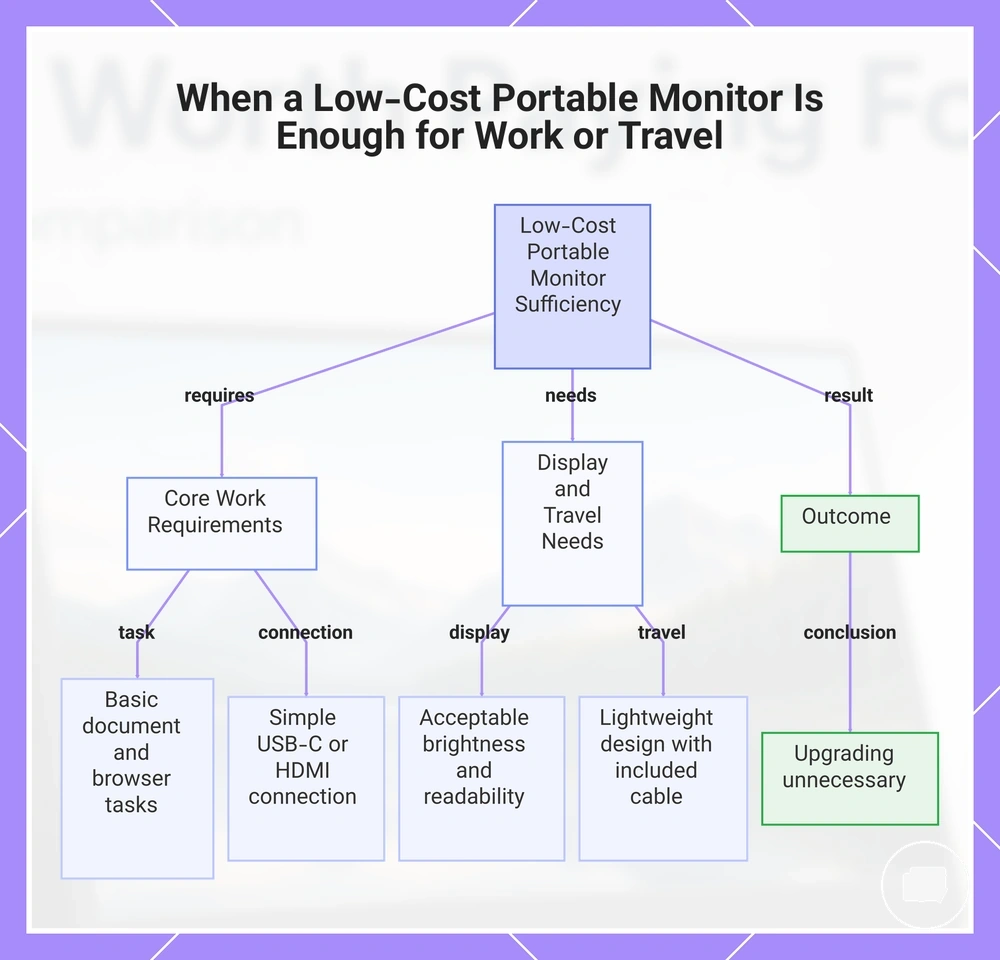 When a Low-Cost Portable Monitor Is Enough for Work or Travel