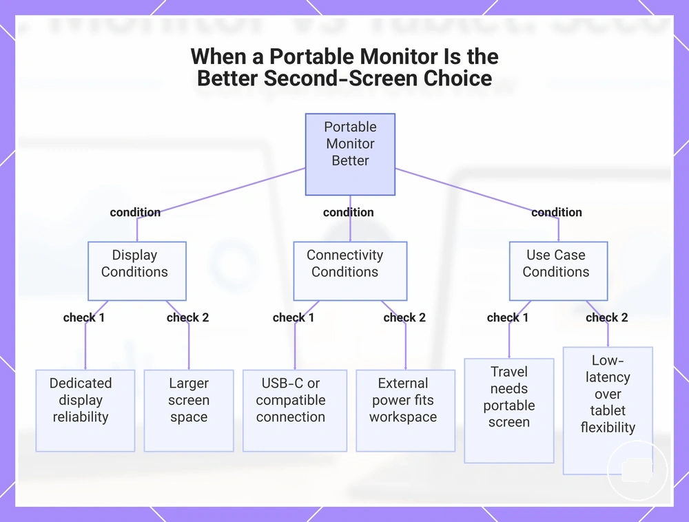 When a Portable Monitor Is the Better Second-Screen Choice