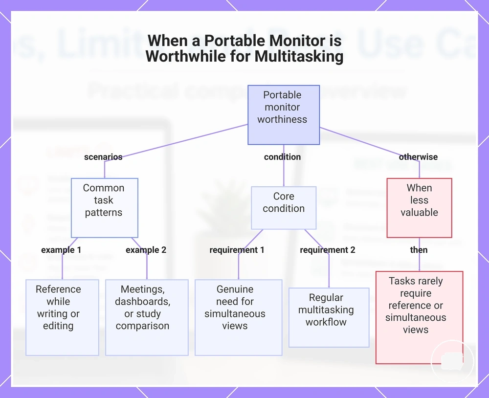 When a Portable Monitor is Worthwhile for Multitasking