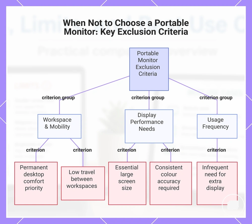 When Not to Choose a Portable Monitor: Key Exclusion Criteria