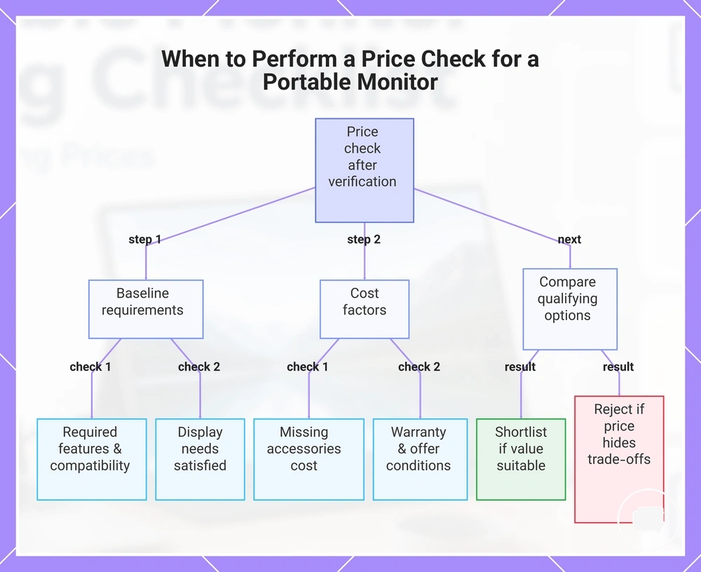When to Perform a Price Check for a Portable Monitor